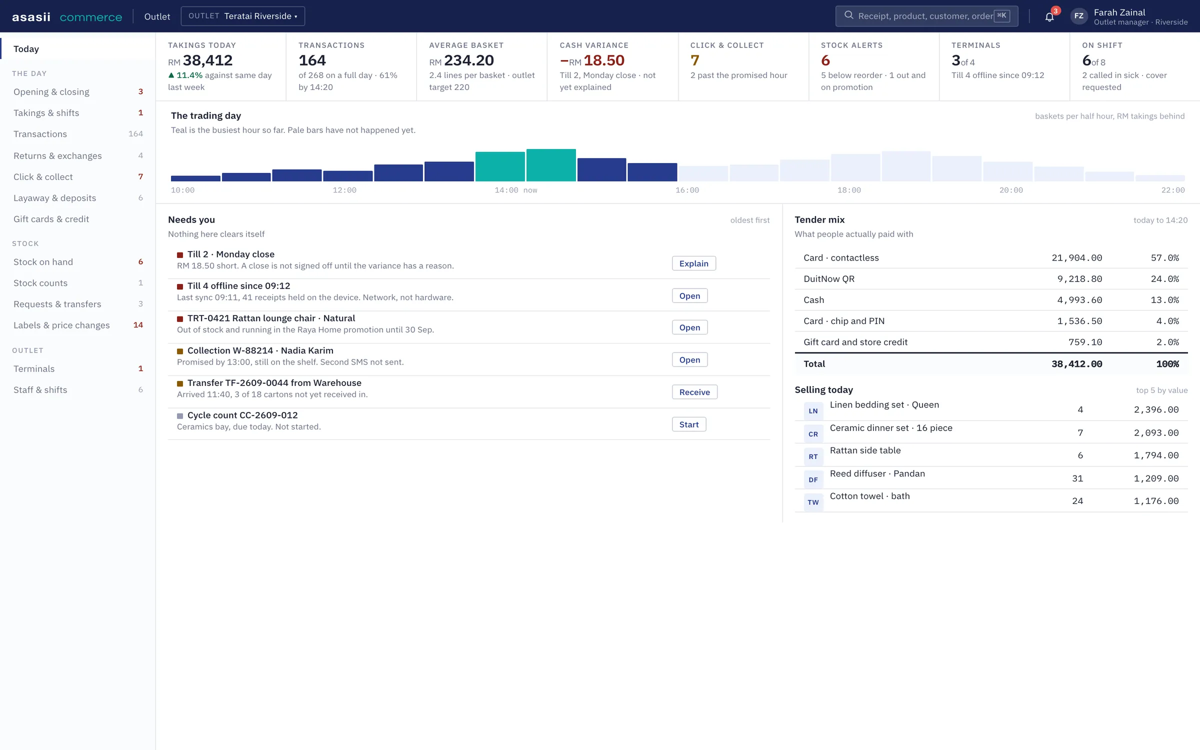 Outlet today: takings, transactions, average basket, cash variance, click and collect, stock alerts, terminals and staff on shift.